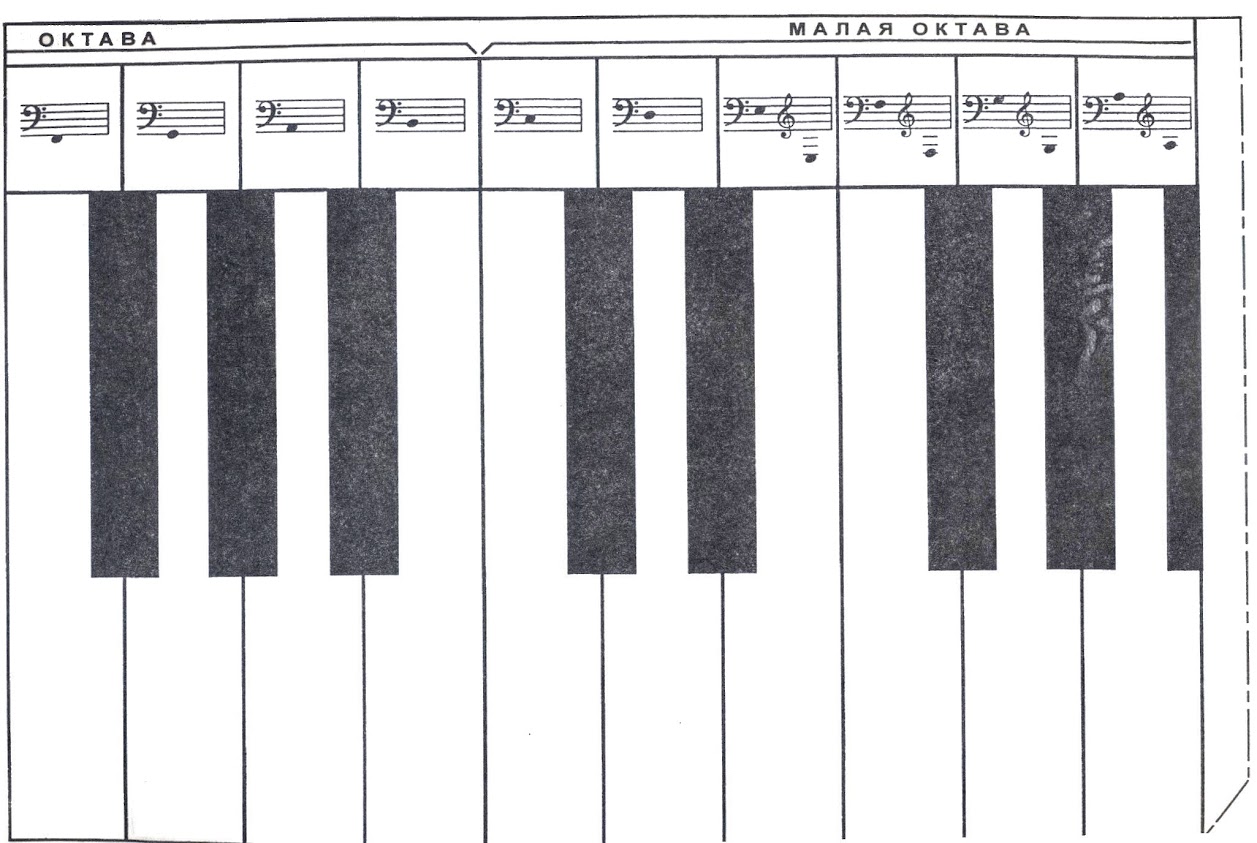 Расположение нот на фортепиано